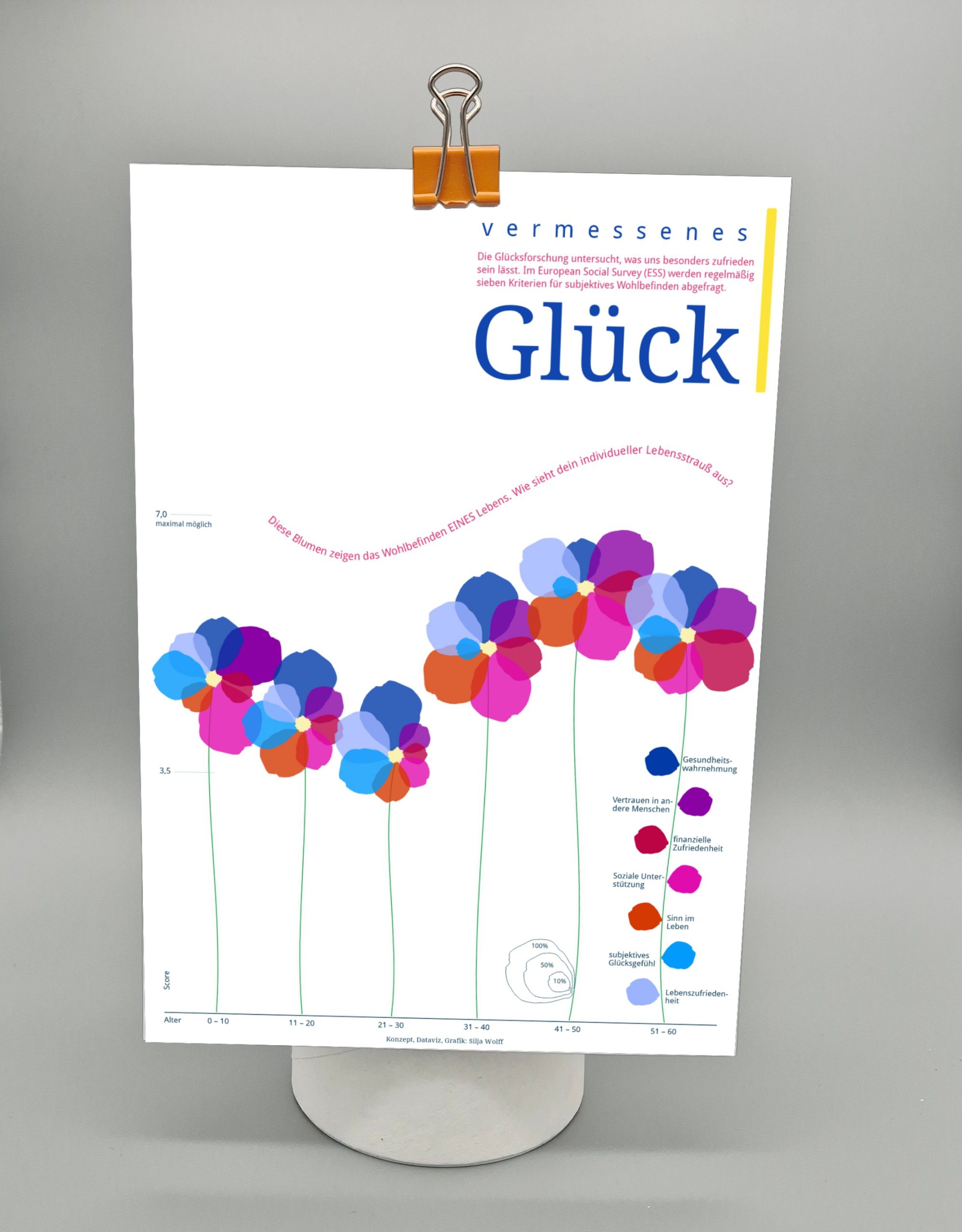 Data-Art Poster, Säulendiagramm visualisiert als Blumen mit mehrblättrigen Blüten zum Thema Glücksforschung, Well- being-Score, Konzept und Grafik von Silja Wolff