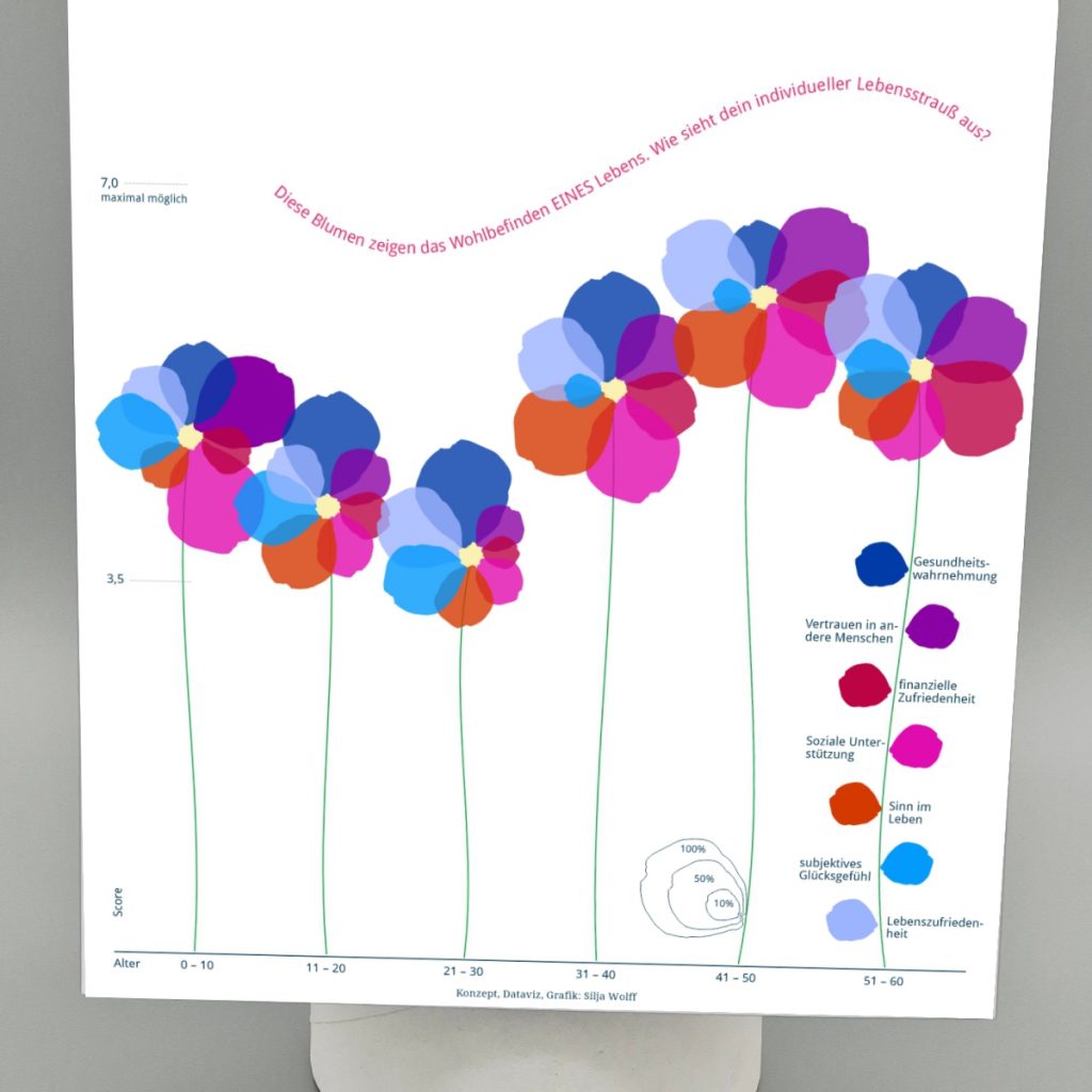 Data-Art Plakat auf dem Daten zur Glücksforschung als poetisch wirkende, mehrfarbige Blumen visualisiert wurden, Konzept und Grafik von Silja Wolff