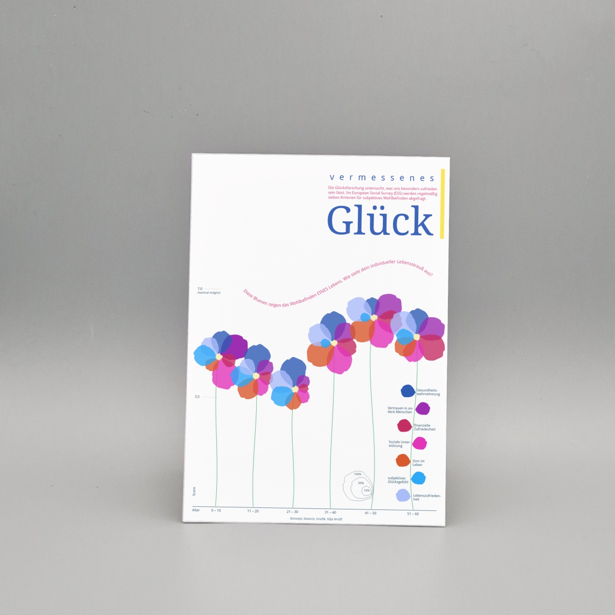 Data-Art Plakat mit viel Weißraum werden Daten zur Glücksforschung als poetisch wirkende, mehrfarbige Blumen visualisiert, Konzept und Grafik von Silja Wolff